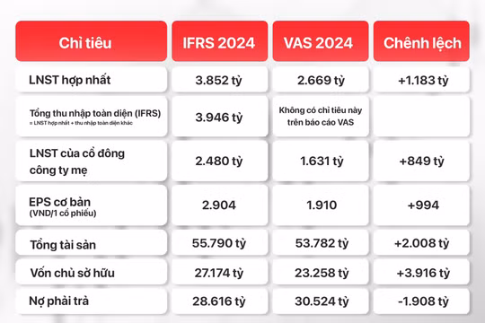 GELEX lần đầu phát hành báo cáo tài chính áp dụng toàn diện chuẩn mực IFRS
