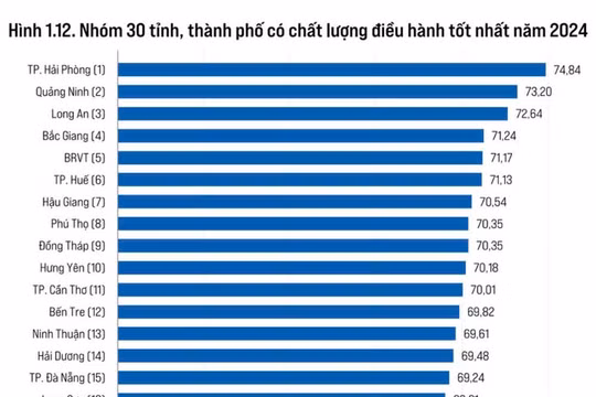 Bắc Giang: Chỉ số PCI năm 2024 đứng đầu khu vực miền núi phía Bắc
