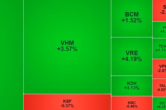 VN-Index tăng trở lại, cổ phiếu xanh chiếm ưu thế