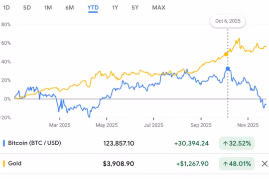 Bitcoin rơi tự do trong khi vàng tăng mạnh, phá vỡ “vùng an toàn” tiền số