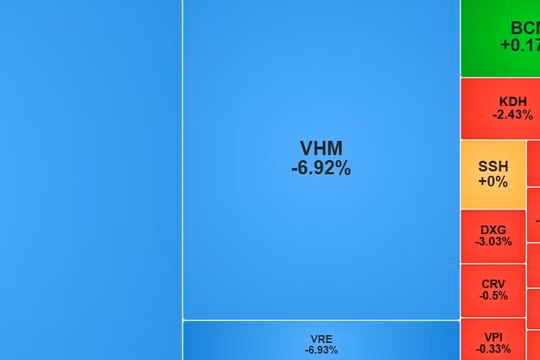 VN-Index giảm gần 40 điểm