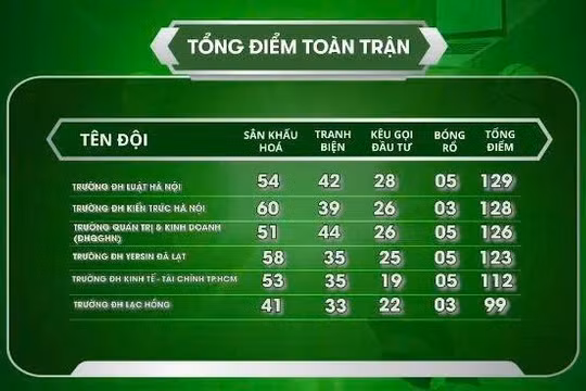 Sinh viên thế hệ mới 2025: Cuộc đua 48 giờ kịch tính của 3 đội miền Nam