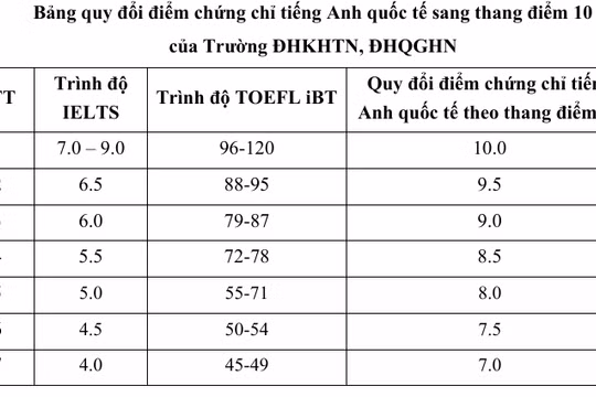 IELTS từ 5.5 được quy đổi điểm để xét tuyển vào Trường ĐH Khoa học Tự nhiên