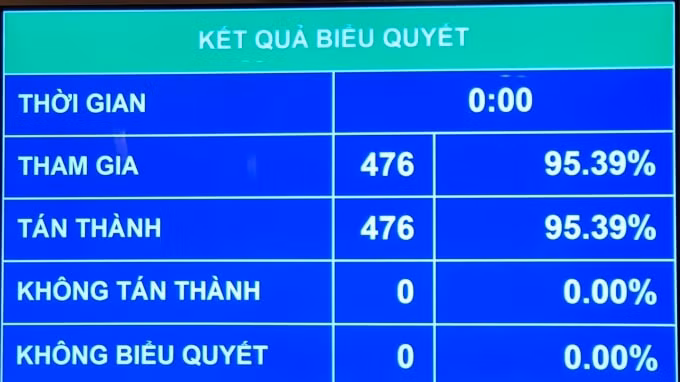 Kết quả biểu quyết thông qua Nghị quyết bầu các Bộ trưởng và các Thành viên khác của Chính phủ nhiệm kỳ mới.