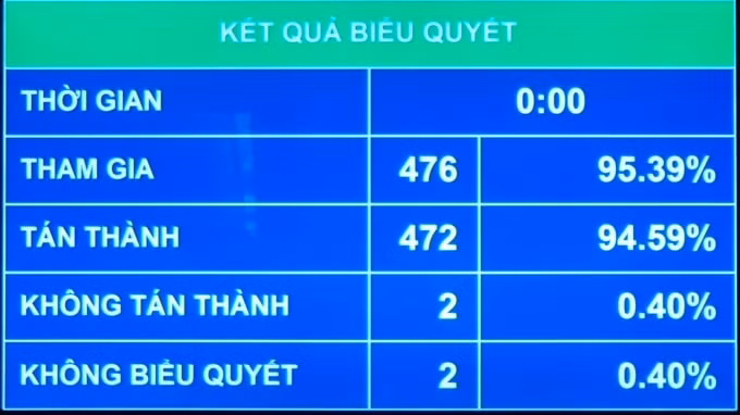 Kết quả biểu quyết.