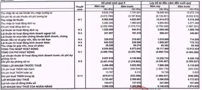 Kết quả kinh doanh quý 2/2021 và 6 tháng đầu năm tại MB (Nguồn: BCTC hợp nhất quý 2/2021).