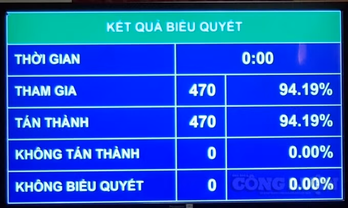 Kết quả biểu quyết.