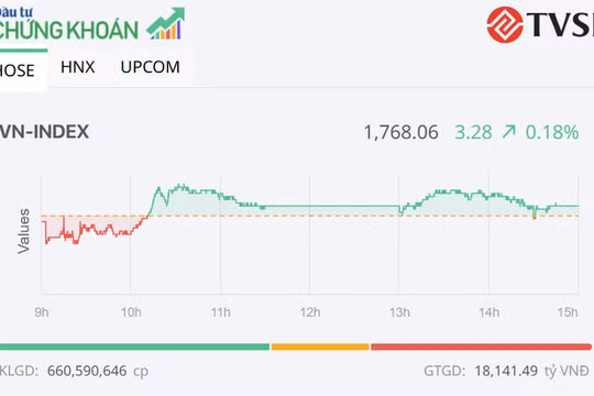 Chứng khoán hôm nay 7/8/2026: VN-Index tăng giữa các nhịp rung lắc