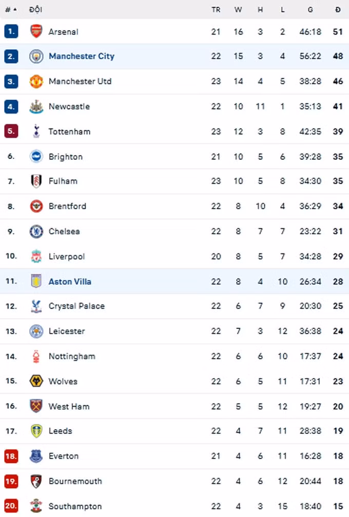 danh bai aston villa man city ap sat arsenal ngay truoc tran dai chien hinh 6