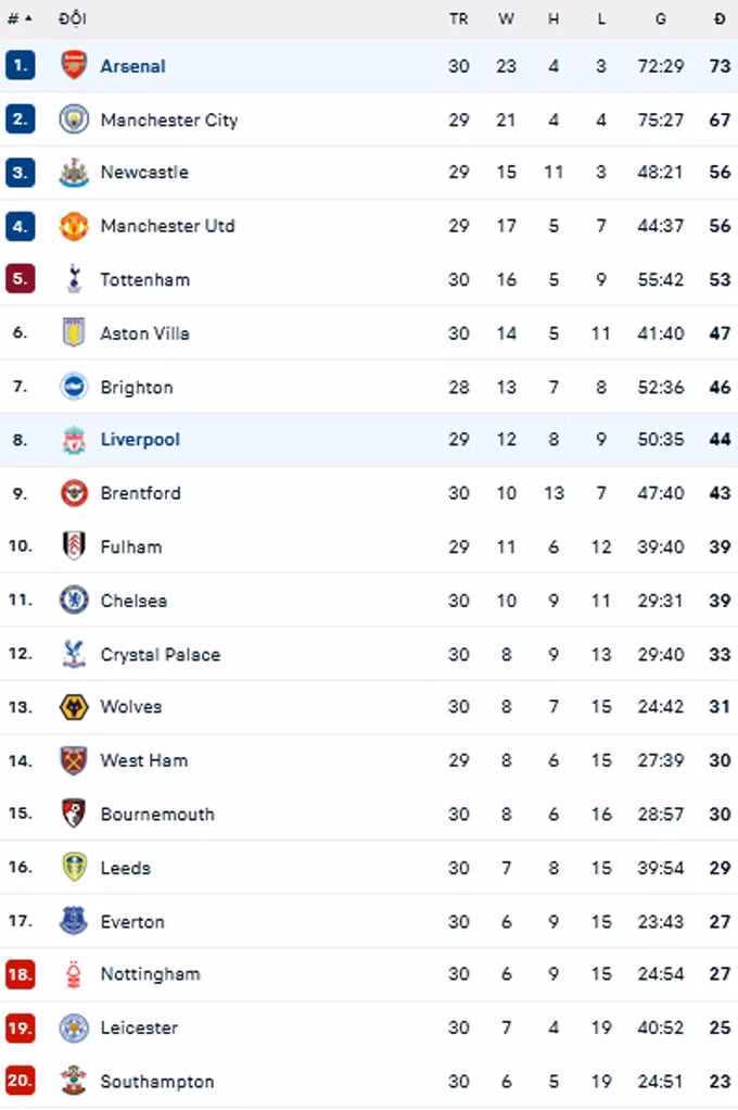 liverpool chia diem cung arsenal sau man ruot duoi day kich tinh hinh 9