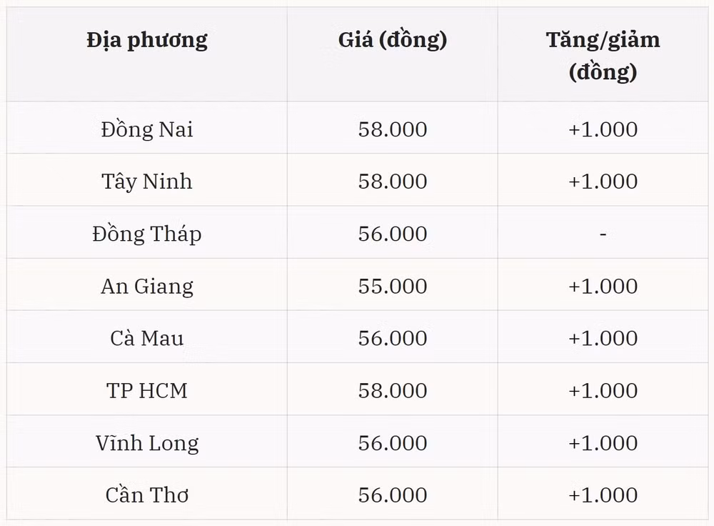 Giá heo hơi miền Nam hôm nay Giá được kéo lên đồng loạt