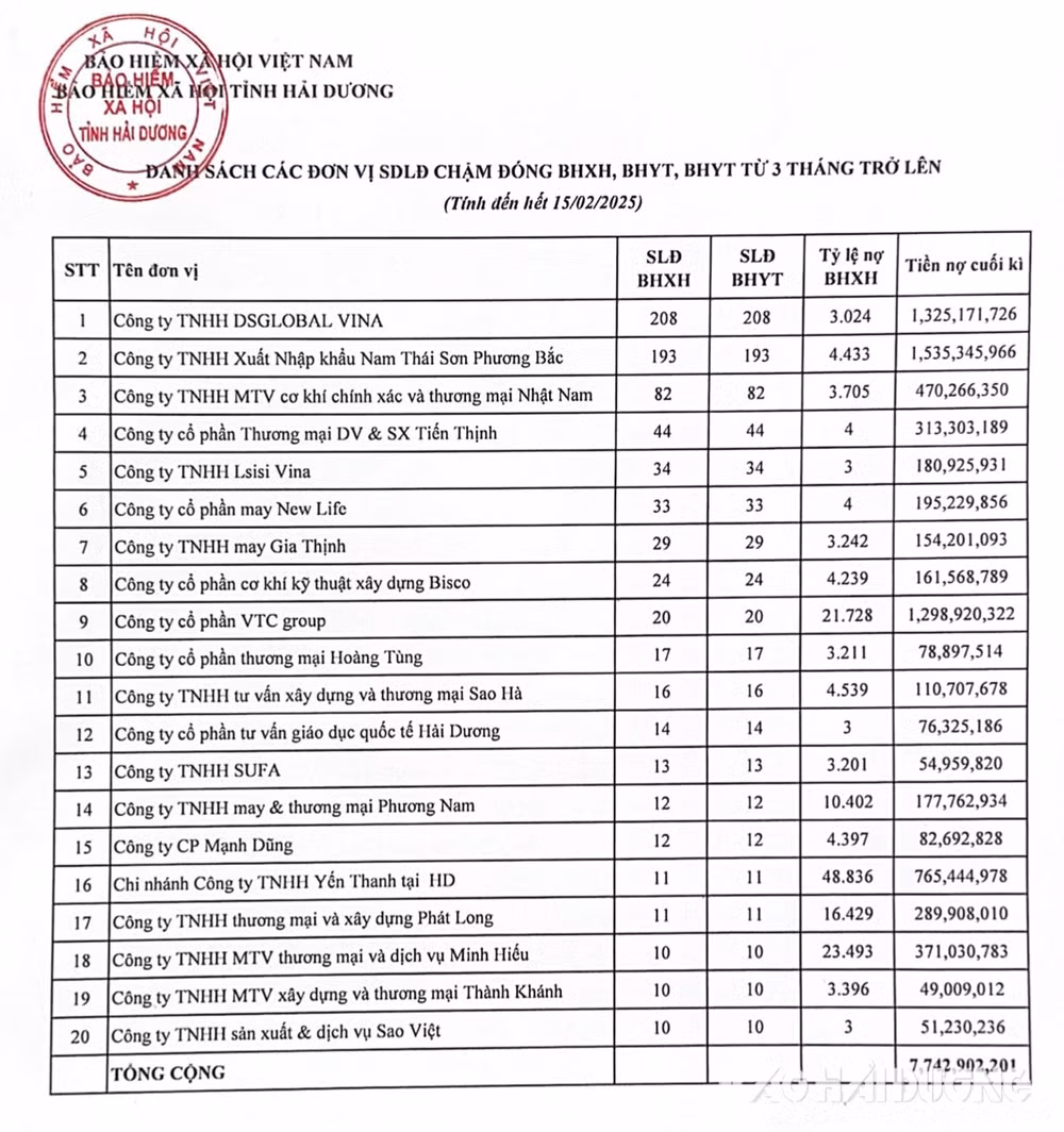 hai duong cong khai 20 don vi cham dong bao hiem xa hoi hon 77 ty dong hinh 1