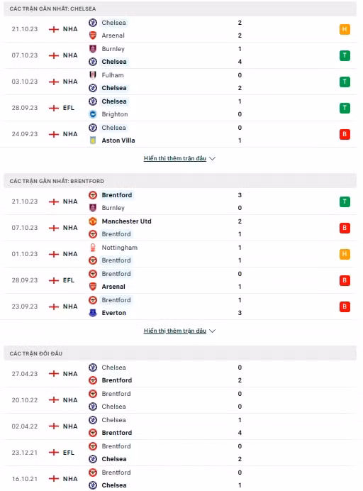 nhan dinh chelsea vs brentford 18h30 ngay 28 10 vong 10 ngoai hang anh hinh 2