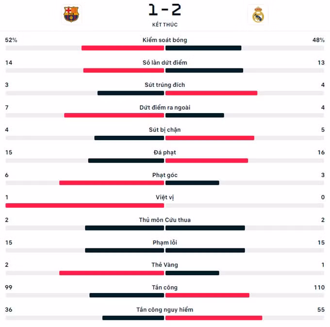 bellingham sam vai nguoi hung real madrid thang nguoc barcelona hinh 2