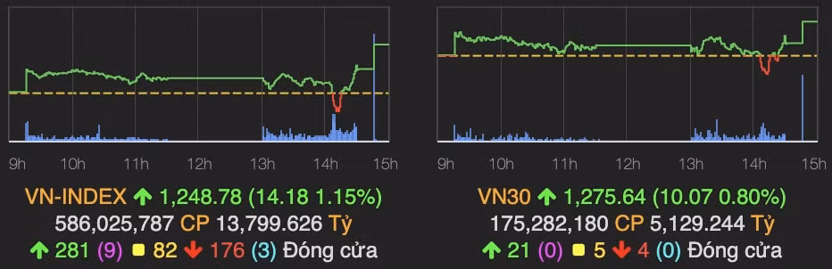 hoi manh cuoi phien vn index bat tang hon 14 diem hinh 1