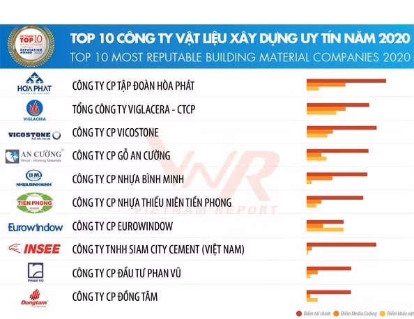 Hòa Phát tiếp tục dẫn đầu Top 10 doanh nghiệp vật liệu xây dựng uy tín 2020.