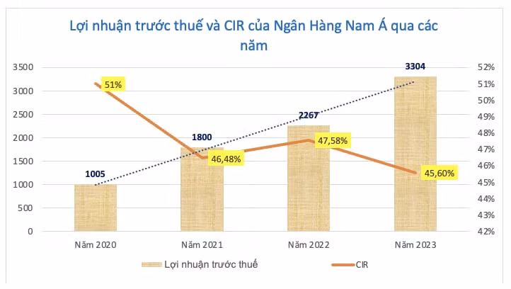 nhung hoat dong kinh doanh noi bat cua nam a bank trong nam 2023 hinh 6