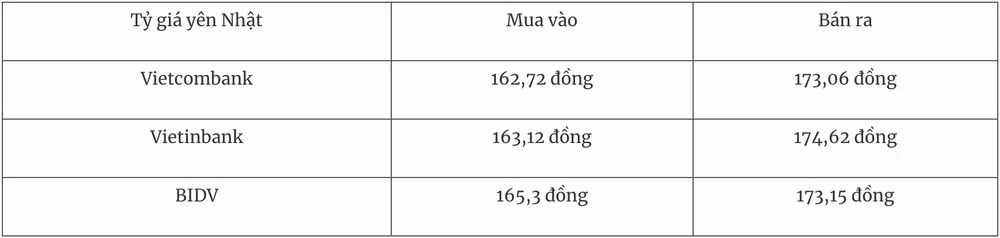 Tỷ giá ngoại tệ hôm nay 26/12 Đồng USD suy yếu nhẹ