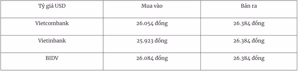 Tỷ giá ngoại tệ hôm nay 29/12 Đồng USD tiếp tục đối mặt nhiều sức ép