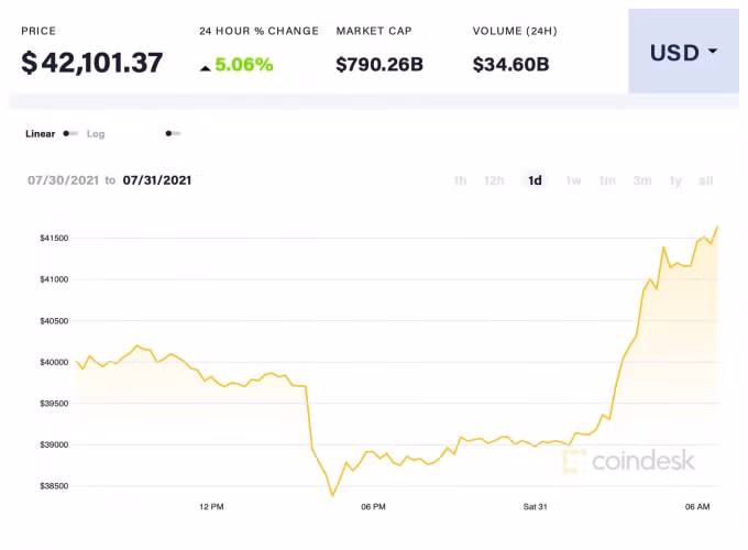 Giá Bitcoin trong 24h qua. Ảnh: Coindesk