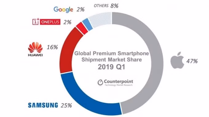 Apple chiếm đến 47% thị trường smartphone cao cấp trong quý 1/2019.