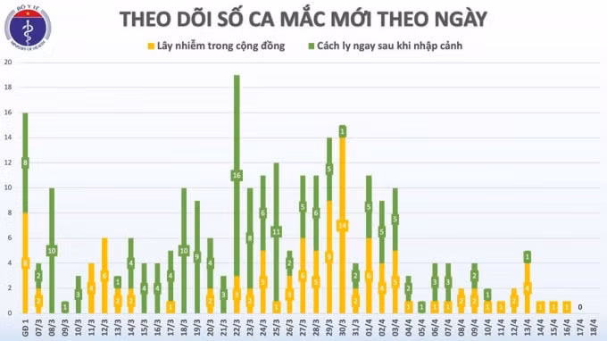 Liên tiếp trong hai ngày 17-18/4 Việt Nam không ghi nhận thêm ca mắc bệnh Covid-19 mới. Ảnh BYT.