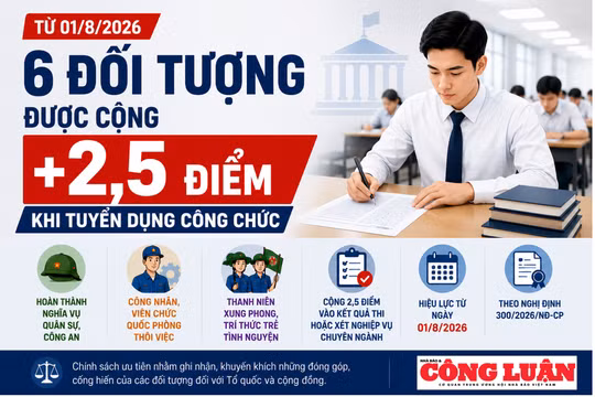 Từ 1/8/2026: 6 đối tượng được cộng 2,5 điểm khi tuyển dụng công chức