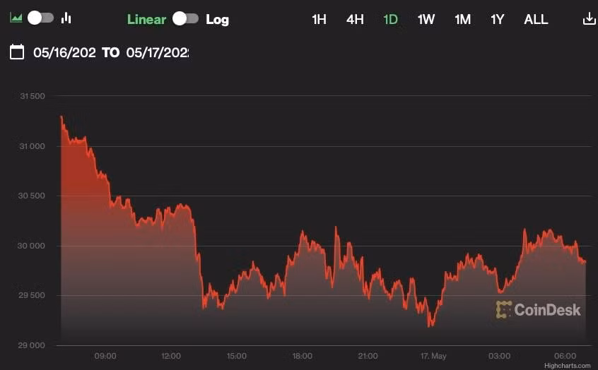 gia bitcoin hom nay 17 5 khoi luong giao dich tang manh hinh 1