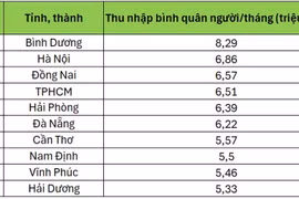 Nam Định nằm trong top 10 các tỉnh, thành có thu nhập bình quân đầu người cao nhất cả nước