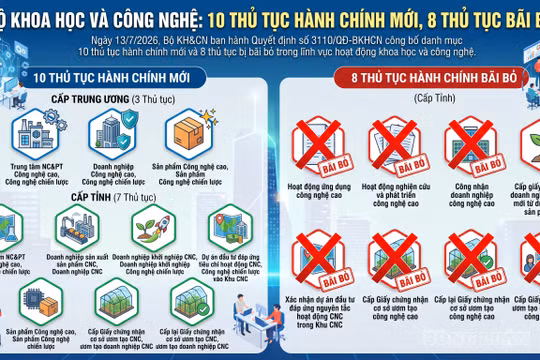 Bộ Khoa học và Công nghệ ban hành 10 thủ tục hành chính mới, bãi bỏ 8 thủ tục hành chính cũ