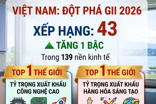 Việt Nam lên hạng 43 về đổi mới sáng tạo toàn cầu: Hai chỉ số đứng đầu thế giới