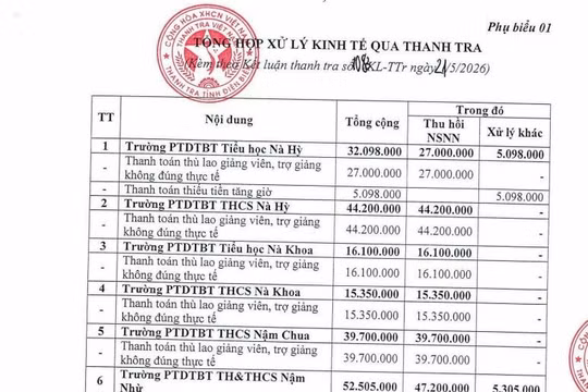 Điện Biên: Phát hiện chi sai thù lao giảng dạy tại các trường học xã Nà Hỳ, thu hồi gần 200 triệu đồng
