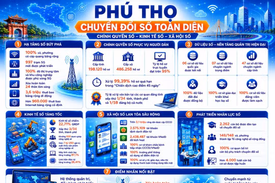 Bước chuyển toàn diện trên cả ba trụ cột của chuyển đổi số ở Phú Thọ