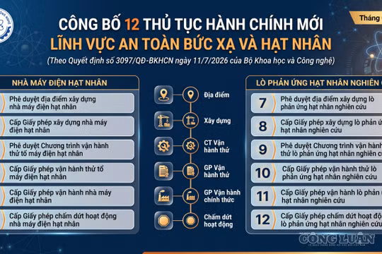 Bộ Khoa học và Công nghệ chuẩn hóa quy trình cấp phép với 12 thủ tục hành chính mới về an toàn hạt nhân