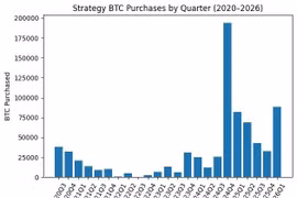 Strategy vừa thiết lập kỷ lục mua vào Bitcoin bất chấp giá giảm
