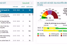 Không khí Hà Nội “dễ thở”, AQI giảm mạnh về mức tốt