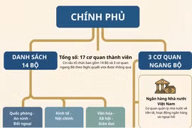Cơ cấu tổ chức của Chính phủ nhiệm kỳ 2026-2031