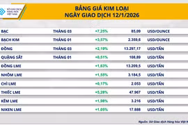 Giá bạc lập kỷ lục 85,09 USD/ounce, giá ngô thế giới chạm đáy thấp nhất 3 tháng