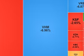 Chứng khoán hôm nay 8/1/2026: VN-Index đột ngột đảo chiều giảm hơn 6 điểm