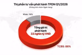 TCBS lãi 1.458 tỷ đồng quý I/2026