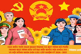 Các mốc thời gian quan trọng và Quy trình bỏ phiếu bầu cử Đại biểu Quốc hội khóa XVI và HĐND các cấp nhiệm kỳ 2026 - 2031