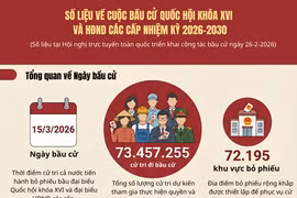 218 khu vực bỏ phiếu trên cả nước sẽ tiến hành bỏ phiếu sớm
