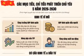 Các mục tiêu, chỉ tiêu phát triển trong Nghị quyết Đại hội XIV của Đảng