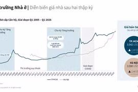 Giá nhà Hà Nội leo thang, dòng tiền “Bắc tiến” ra vùng ven