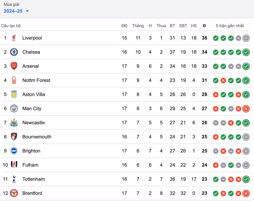 arsenal dai thang crystal palace ap sat liverpool va chelsea hinh 2