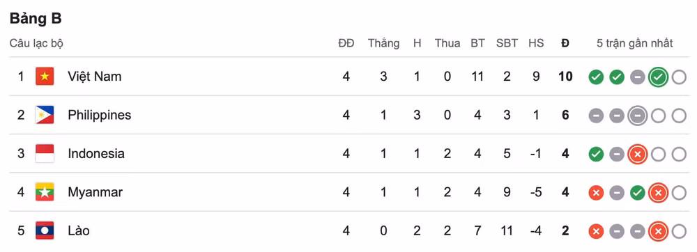 thua soc philippines indonesia chia tay aff cup tu vong bang hinh 3