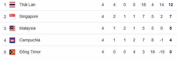 aff cup 2024 thai lan toan thang singapore qua cam vao ban ket hinh 3
