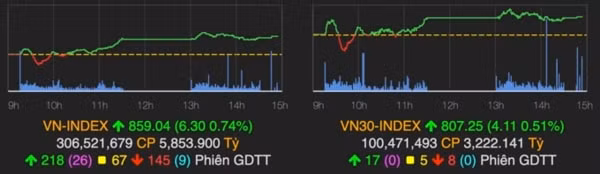 VN-Index chốt phiên đầu tuần tăng 0,74%. Ảnh: VNDirect