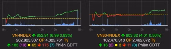 VN-Index chốt phiên 20/5 trên vùng 850 điểm