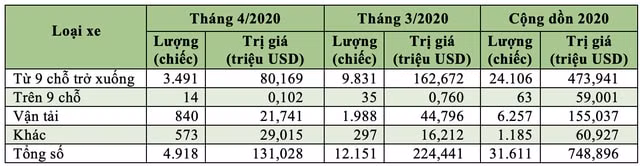 Thái Lan đã xuất khẩu sang Việt Nam hơn 14.500 ôtô các loại tính đến hết tháng 4/2020.